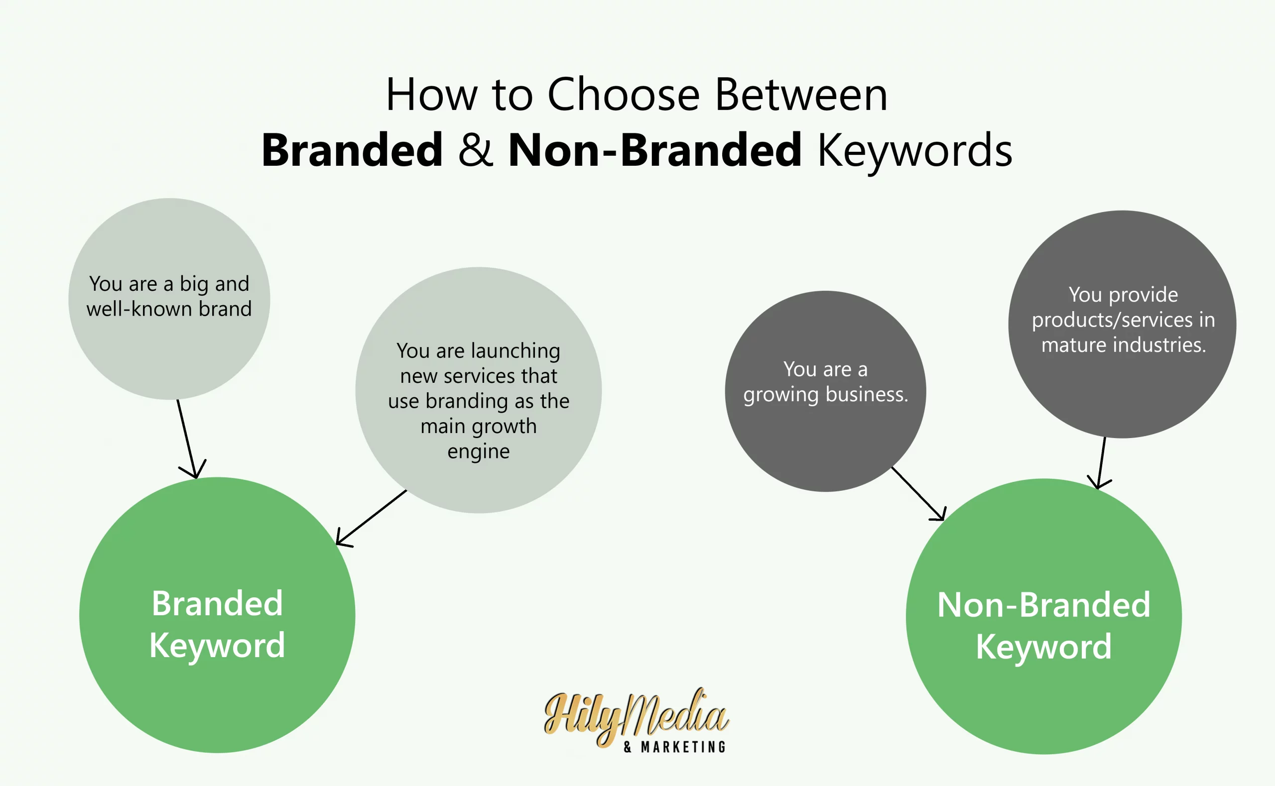 how-to-choose-between-branded-and-non-branded-keyword